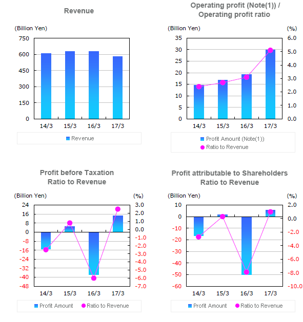 Graph:Profit and Loss